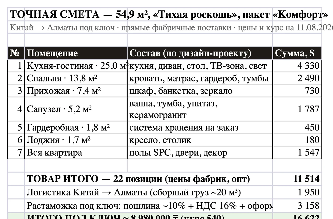 Смета в Excel: подытоги по каждому помещению по ценам прямых фабричных поставок, отдельные строки логистики Китай — Алматы и растаможки под ключ с пошлиной и НДС 16%, итог под ключ до Алматы